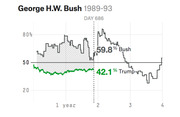 Line chart comparing approval ratings of George H.W. Bush (1989-93) and Trump over time, showing Bush at 59.8% and Trump at 42.1% at day 686.