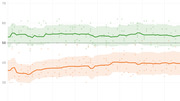 Line chart with confidence intervals showing two trend lines over time, one green around 54 and one orange around 38-40, with a reference line at 50.