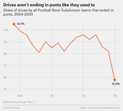 Line chart showing the share of drives by Football Bowl Subdivision teams ending in punts declining from 40.5% in 2004 to 35.8% in 2020.