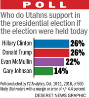 Bar chart showing Utah poll results for the 2016 presidential election: Clinton 26%, Trump 26%, McMullin 22%, Johnson 14%.
