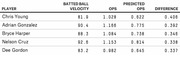 Table showing batted ball velocity, OPS, predicted OPS, and difference for five MLB players including Chris Young and Adrian Gonzalez.