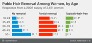 Grouped horizontal bar chart showing pubic hair removal habits among women by age group, with three categories: no removal, partial removal, and typically hair-free, from a 2008 survey of 2,451 women.