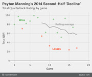 Scatter plot showing Peyton Manning's Total QBR by game during the 2014 season, with wins in green and losses in red, plus a rolling average line trending downward.