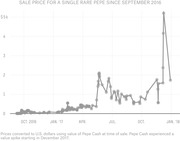 Line chart showing the sale price in USD for a single Rare Pepe NFT from September 2016 to January 2018, with a sharp spike near January 2018.