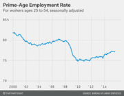 Line chart showing the prime-age employment rate for workers ages 25 to 54, seasonally adjusted, from 2000 to 2015, with a sharp drop around 2008-2010.