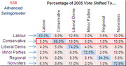 Table showing percentage of 2005 UK vote shifted to various parties including Labour, Conservative, Liberal Dems, Minor Parties, Regional, and Nonvoters.