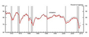 Line chart showing industrial capacity utilization as a percent of capacity from approximately 1970 to 2010, with shaded recession periods.