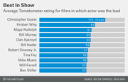 Horizontal bar chart showing average Rotten Tomatoes Tomatometer ratings for films in which each actor was the lead, with Christopher Guest highest at 77%.