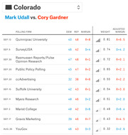Polling data table for Colorado Senate race between Mark Udall and Cory Gardner, showing DEM, REP, margin, weight, and adjusted margin for multiple polling firms in 2014.