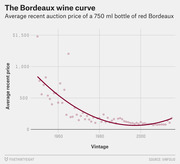 Scatter plot with fitted curve showing average recent auction price of a 750ml bottle of red Bordeaux wine by vintage year, from the 1950s to 2010s.