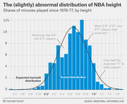 Bar chart comparing actual vs expected normal distribution of NBA player heights by share of minutes played since 1976-77, showing a slight abnormality around 6'9" to 6'11".