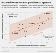 Scatter plot showing the change in House popular vote margin for the president's party versus presidential approval rating before midterm elections since 1946, with a regression line and margin of error band.