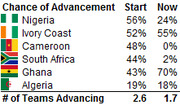 Table showing chance of advancement for African teams in a tournament, with Start and Now percentages, and expected number of teams advancing.