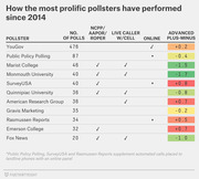 Table showing performance of the most prolific pollsters since 2014, including number of polls, methodology flags, and color-coded advanced plus-minus scores.
