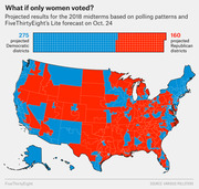 US congressional district map showing projected 2018 midterm results if only women voted, with 275 Democratic and 160 Republican districts highlighted in blue and red.