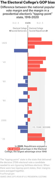 Horizontal bar chart showing the Electoral College's GOP bias from 1916 to 2020, measuring the difference between national popular vote margin and the tipping-point state margin.