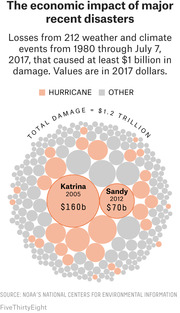 Bubble chart showing economic losses from 212 major weather and climate disasters from 1980 to July 2017, totaling $1.2 trillion, with Hurricane Katrina ($160b) and Sandy ($70b) as the largest.