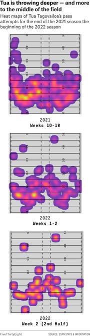 Three heat maps showing Tua Tagovailoa's pass attempt locations on a football field for 2021 Weeks 10-18, 2022 Weeks 1-2, and 2022 Week 2 second half, illustrating deeper and more central throws.