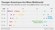 Dot plot showing the percentage of Americans who identify as each race and another race by age group, with younger Americans showing higher multiracial identification.