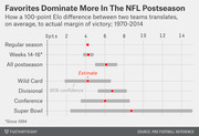 Dot plot showing how a 100-point Elo difference translates to margin of victory in NFL regular season and postseason rounds from 1970-2014, with 95% confidence intervals.