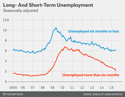 Line chart showing seasonally adjusted long-term and short-term unemployment in millions from 2005 to 2015, with blue line for six months or less and red line for more than six months.