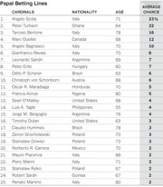Table of papal betting lines listing 25 cardinals with their nationality, age, and average chance percentage of becoming pope.