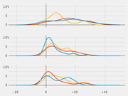 Three stacked density/distribution charts showing overlapping blue, red, and yellow curves across a range from -20 to +40 on the x-axis, with y-axis up to 10%.