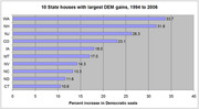 Horizontal bar chart showing the 10 state houses with the largest Democratic gains from 1994 to 2006, led by Washington at 33.7%.