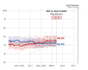 Line chart showing Republican vs Democrat generic ballot polling averages from mid-2021 to Election Day Nov. 8, 2022, with Republicans leading by +2.6 points on May 12, 2022.