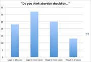 Bar chart showing poll responses to 'Do you think abortion should be...' with four categories ranging from legal in all cases to illegal in all cases.