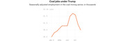 Line chart showing seasonally adjusted coal mining employment in thousands from January 2017 through October 2017, rising from 50k to a peak near 51.8k before declining.