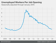 Line chart showing the number of unemployed workers per job opening in the US from 2005 to January 2015, peaking near 7 around 2009 and declining to about 1.8 by 2015.