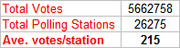 Small table showing total votes, total polling stations, and average votes per station with values 5662758, 26275, and 215.