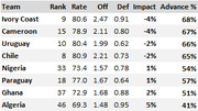 Table showing soccer team rankings, rates, offensive and defensive stats, impact, and advance percentages for eight national teams.