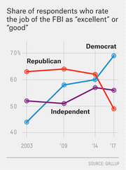 Line chart showing share of Democrats, Republicans, and Independents rating the FBI's job as excellent or good from 2003 to 2017, with Democrats rising and Republicans falling sharply by 2017.