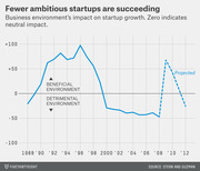 Line chart showing business environment's impact on startup growth from 1988 to 2012, with a projected dashed line, peaking around 1996 and declining into negative territory after 2000.