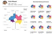 Radar/rose chart showing Kylian Mbappé's World Cup performance profile for France 2018 alongside nine most similar historical World Cup performances including Brian Laudrup and Neymar.