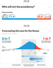 FiveThirtyEight election forecast infographics for 2016 presidential race (Clinton 71.4% vs Trump 28.6%) and 2018 House race (Democrats 6-in-7 chance, avg gain +36 seats).