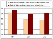 Bar chart comparing ratio of vote share in constituencies won to overall national vote versus ratio of percent in constituencies won to percent in all others, for LD, CON, and LAB parties.