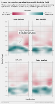 Heat map charts showing throw accuracy by target distance and pass direction for four 2018 first-round QBs (Lamar Jackson, Sam Darnold, Josh Allen, Baker Mayfield) through Week 6 of 2020.