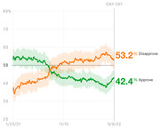 Line chart showing presidential approval and disapproval ratings from January 2021 to September 2022, with disapproval at 53.2% and approval at 42.4% on Day 597.