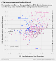 Scatter plot showing Democratic members of Congress by their two-dimensional DW-Nominate scores, distinguishing Congressional Black Caucus members (blue) from non-members (pink).