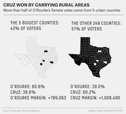 Infographic showing how Ted Cruz won the 2018 Texas Senate race by carrying rural counties, comparing vote shares and margins in the 5 biggest vs. other 249 counties with Texas maps.