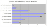 Horizontal bar chart showing average annual state and local statutes overturned by different Supreme Court eras from Roosevelt Court to present.