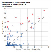 Scatter plot comparing share of vote in early primary polls to popular vote performance for all candidates, with a diagonal trend line.