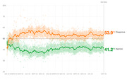 Line chart showing presidential approval and disapproval ratings over time from January 2023 to May 2023 (Day 854), with disapproval at 53.9% and approval at 41.2%.