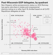 Scatter plot showing post-Wisconsin GOP delegates by quadrant, plotting non-Hispanic white socioeconomic status versus 2012 Romney two-party vote share for states and congressional districts.