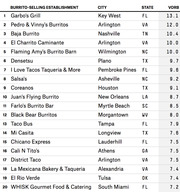 Ranked table of top 20 burrito-selling establishments with city, state, and VORB score, led by Garbo's Grill in Key West, FL with 13.1.