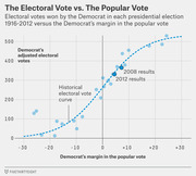 Scatter plot with fitted curve showing Democrat's adjusted electoral votes versus popular vote margin in presidential elections from 1916 to 2012, with 2008 and 2012 results highlighted.