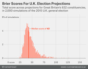 Histogram showing Brier scores for U.K. election projections across 2,000 simulations of the 2015 general election, with a median score of 43.